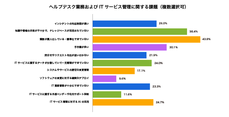 ヘルプデスク業務およびITサービス管理に関する課題（複数選択可）