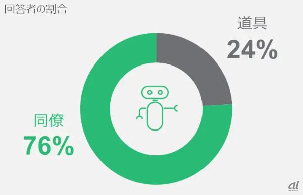 図2:AIエージェントは「道具より同僚に近い存在」は76%(出典:BCG「The Emerging Agentic Enterprise: How Leaders Must Navigate a New Age of AI」)