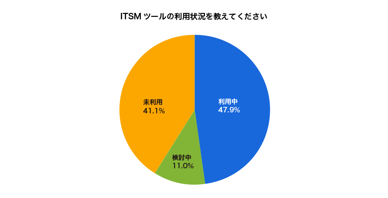 ITSMツールの利用状況を教えてください