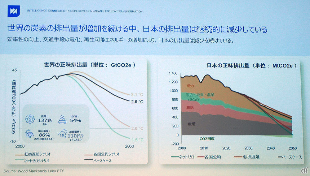 AIデータセンターの電力需要で日本の減少傾向は逆転に--英調査会社