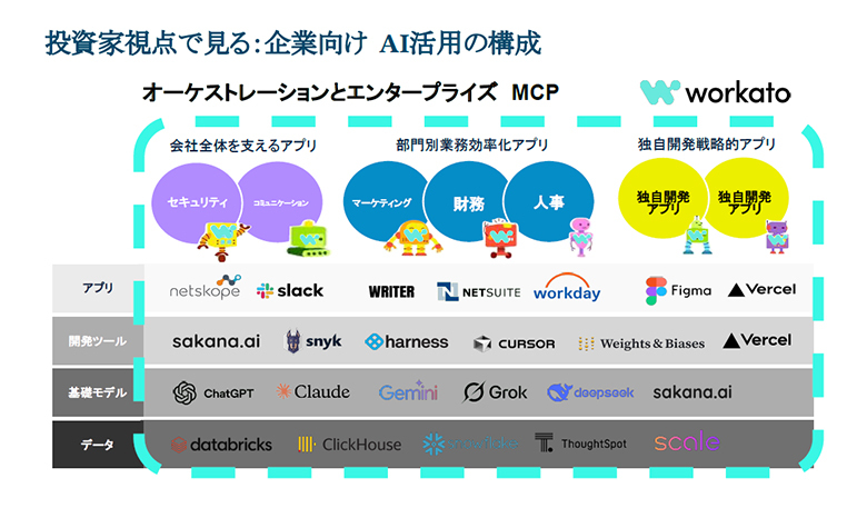 Workatoの強み（尾辻氏の資料より）