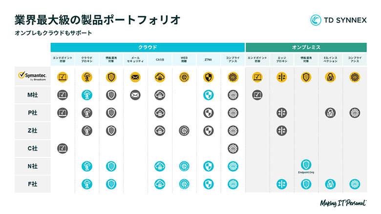 Symantec Endpoint Securityのセキュリティポートフォリオ