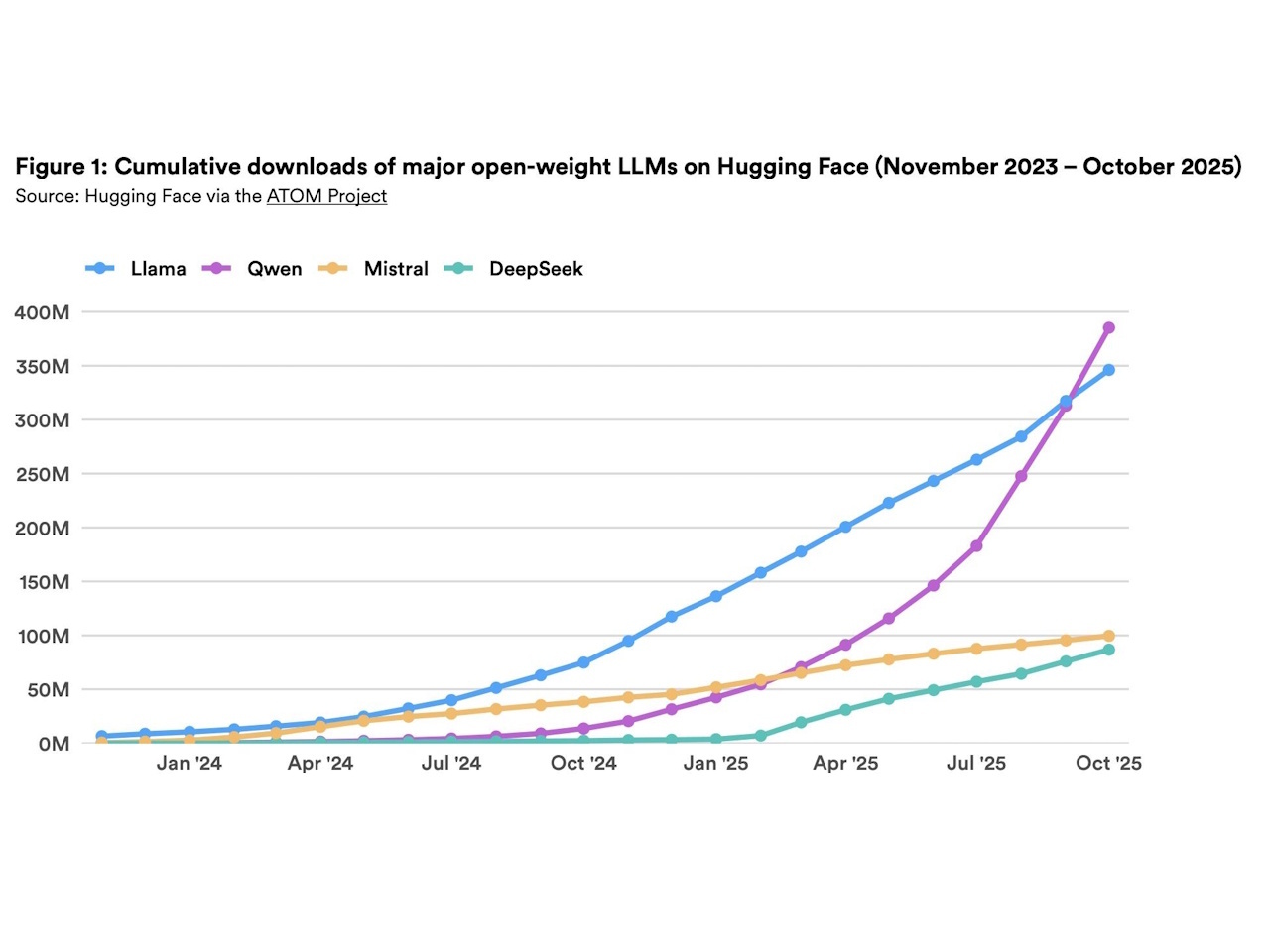 中国製オープンAIモデルが世界を席巻--米国の優位性が揺らぐ理由