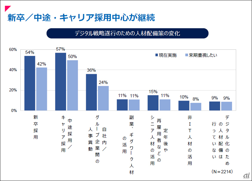 新卒/中途・キャリア採用中心が継続