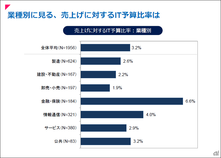 業種別に見る、売上げに対するIT予算比率は
