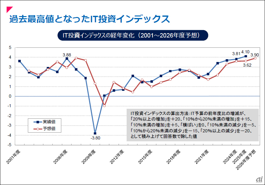 過去最高値となったIT投資インデックス。落ち込んでいる2009年度はリーマンショック時
