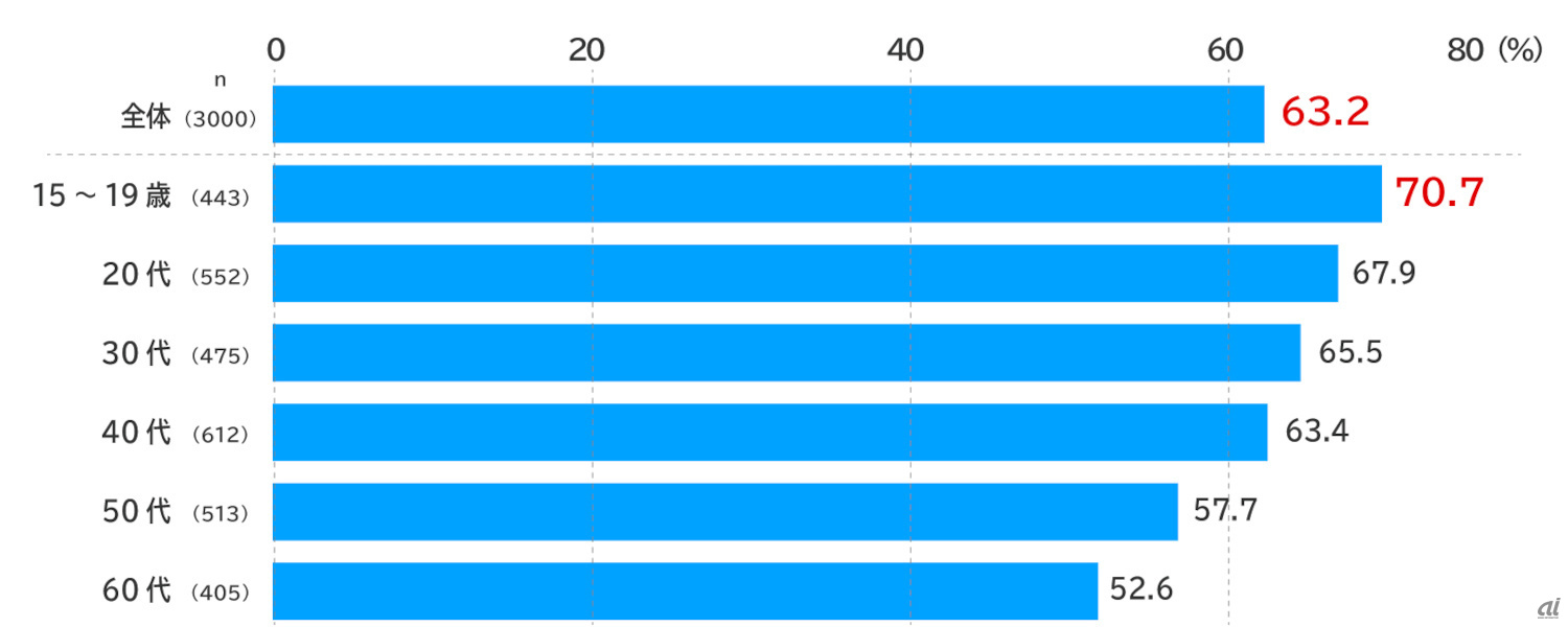 AI利用、6割が期待感や満足感--6割が「回答が間違っている」経験で