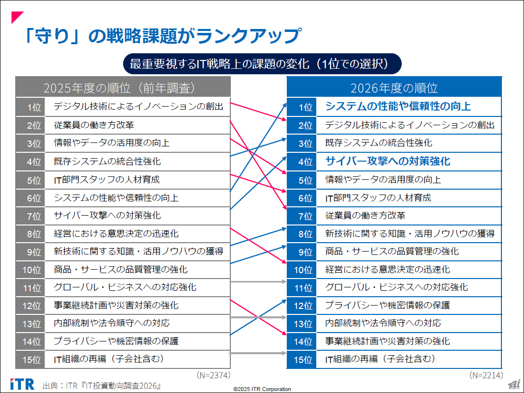 最重要視するIT戦略上の課題の変化