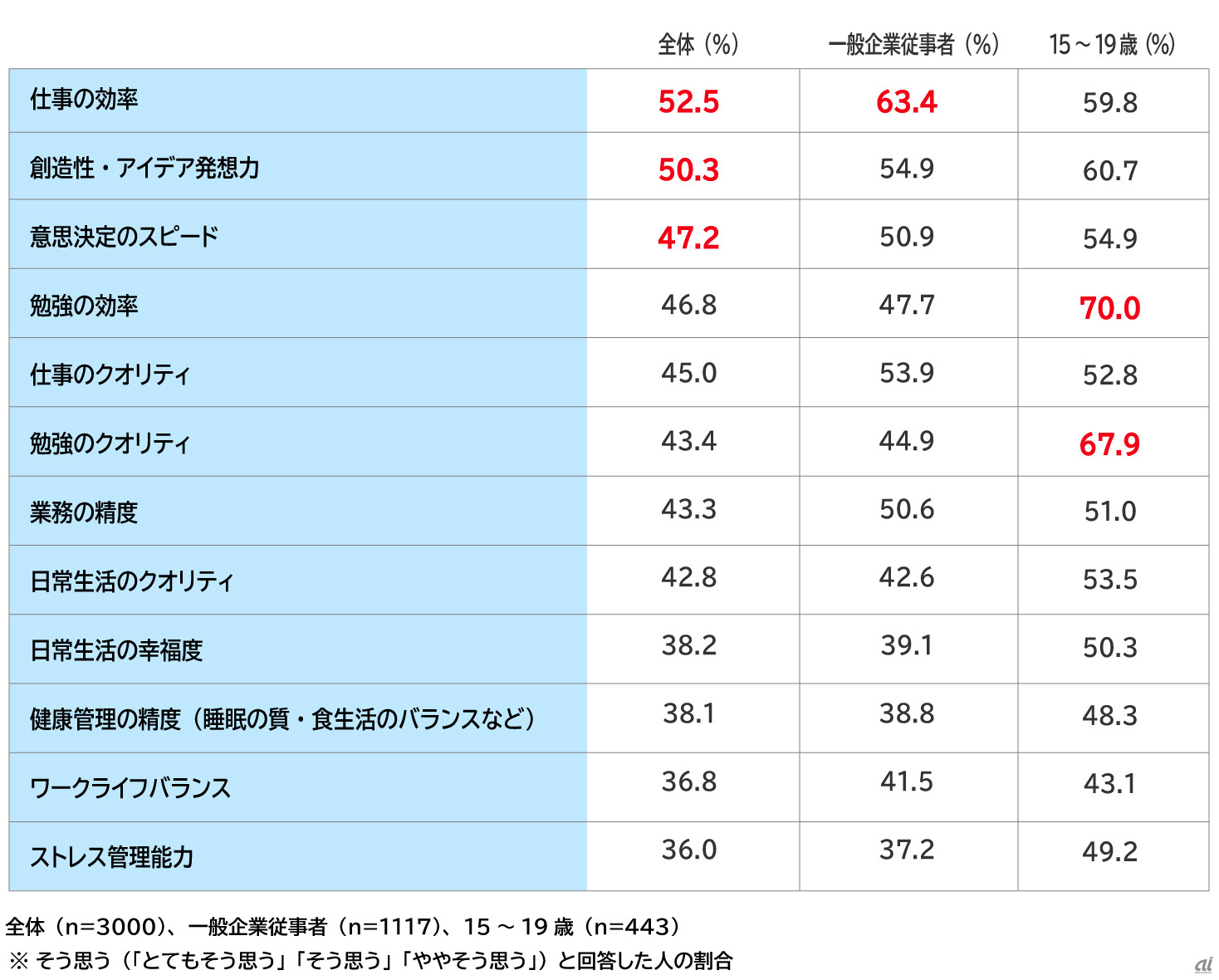 AI利用、6割が期待感や満足感--6割が「回答が間違っている」経験で