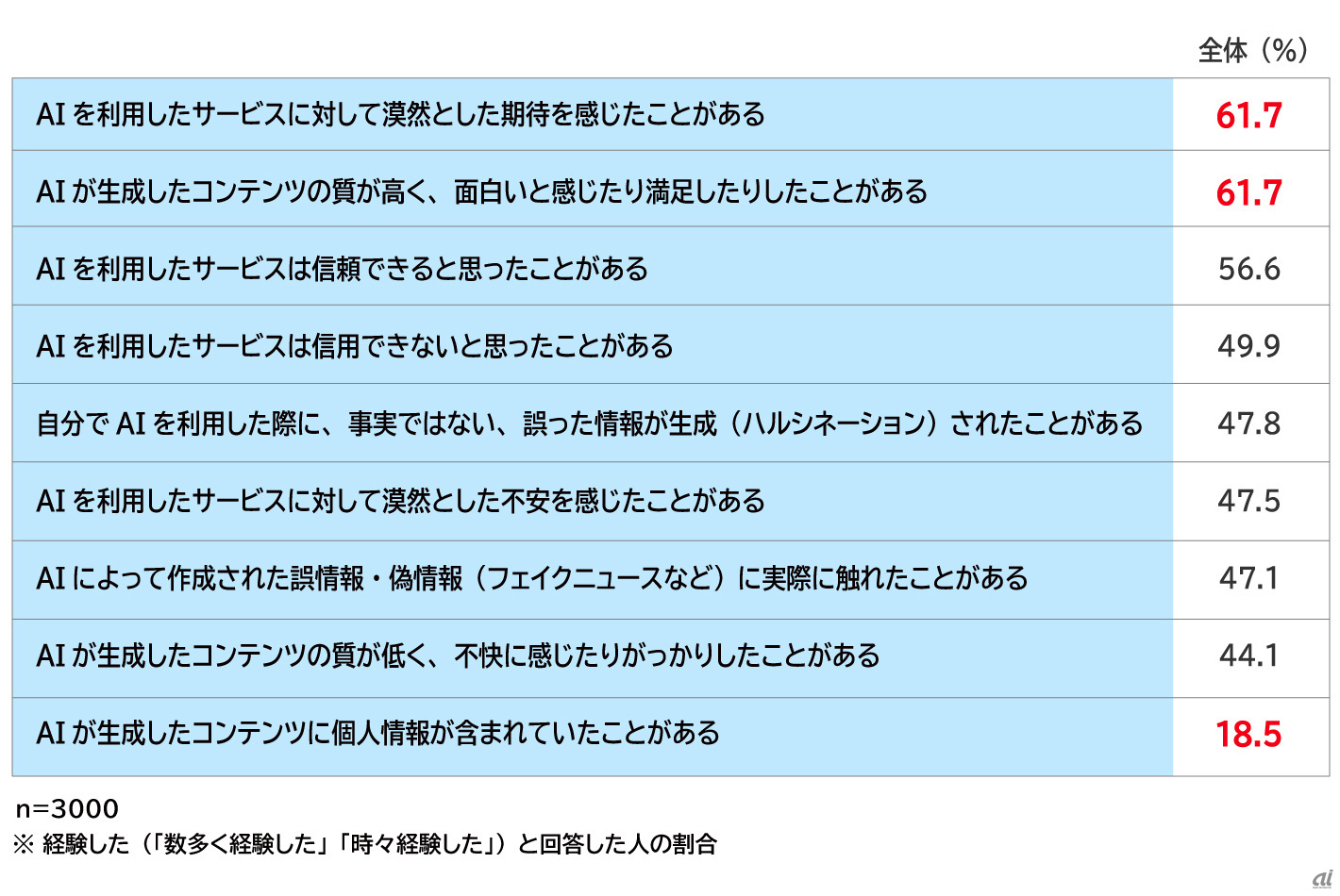 AI利用、6割が期待感や満足感--6割が「回答が間違っている」経験で