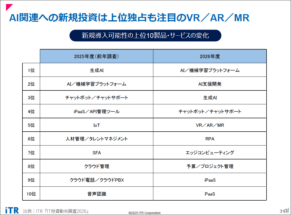 新規導入可能性の上位10製品・サービスの変化