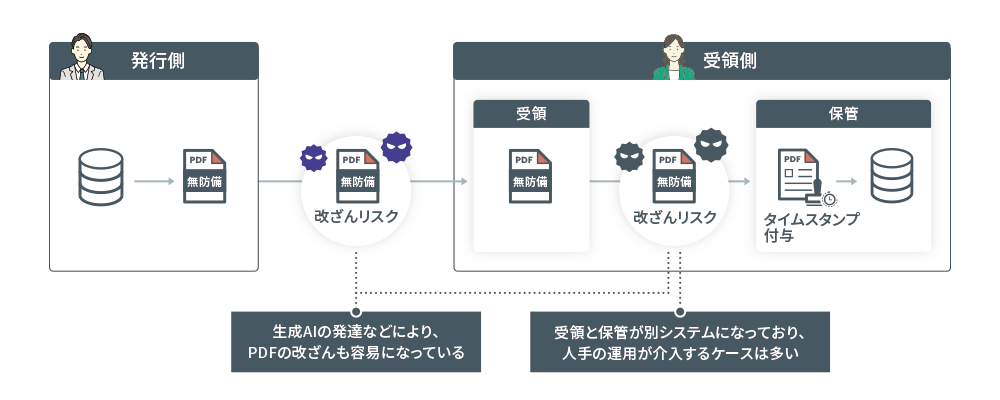 現状方式における問題点