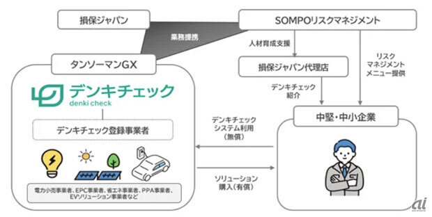 損保ジャパン、中堅中小企業向け脱炭素経営支援サービス「デンキ