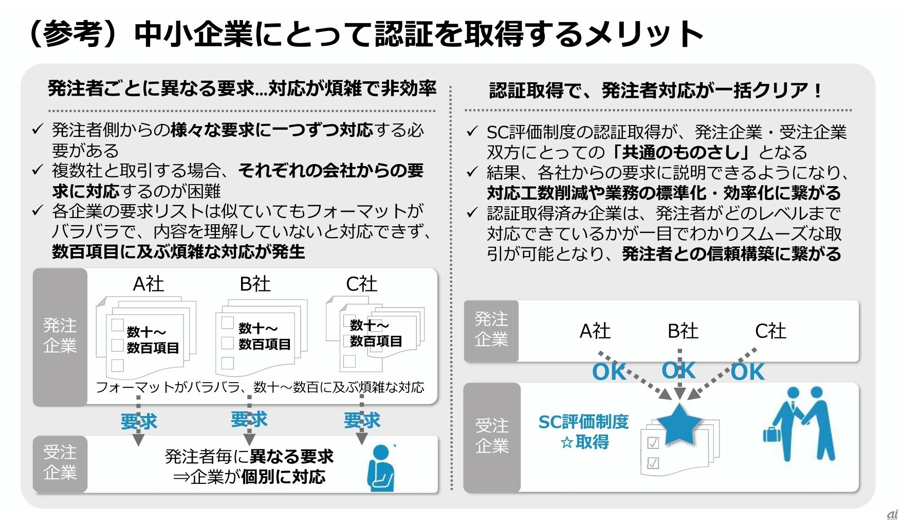 中小企業にとって認証を取得するメリット(出典:『MOTEX PARTNER DAYS. 2025』説明資料)