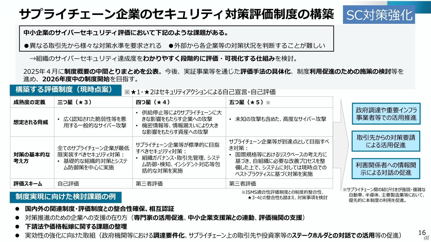 サプライチェーン企業のセキュリティ対策評価制度の構築(出典:『MOTEX PARTNER DAYS. 2025』説明資料)