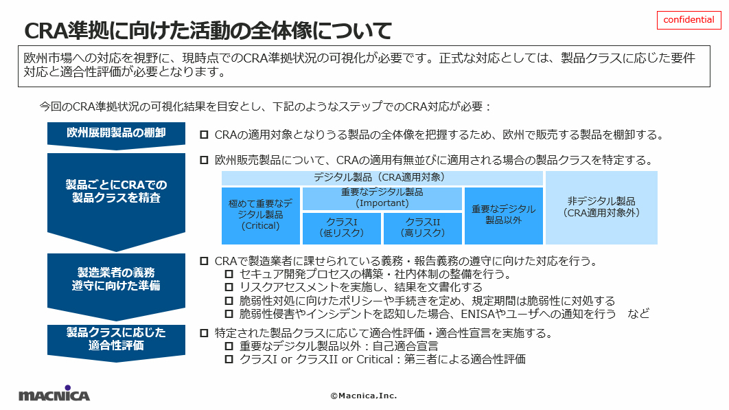 CRA準拠に向けた活動の全体像