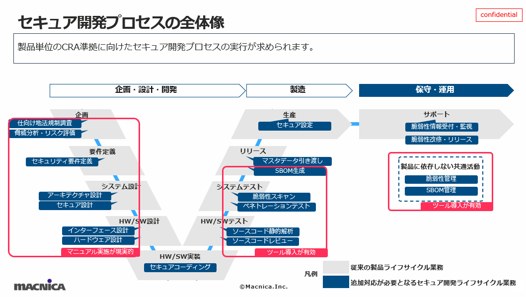 セキュア開発プロセスの流れ