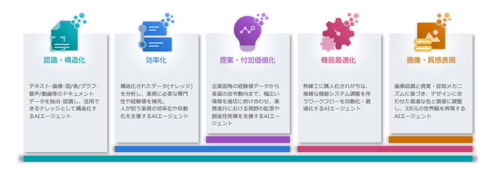 構造化をベースに エスカレーション設計で提供する
富士フイルムビジネスイノベーションのAI