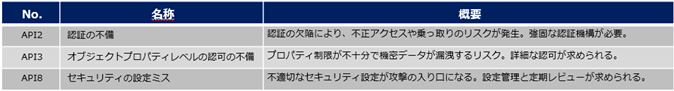 OWASP API Security Top10のAPI2、3、8の概要
