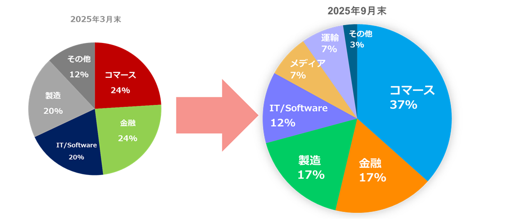 ヘルスチェックを実施した企業の業種別割合