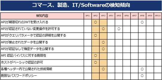 コマース、製造、IT/Software関連の検知傾向