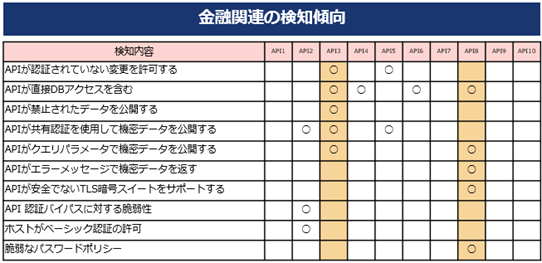 金融関連の検知傾向