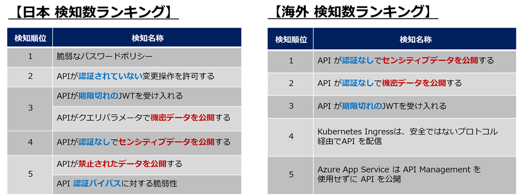 日本、海外におけるポスチャー検知の検知ランキング