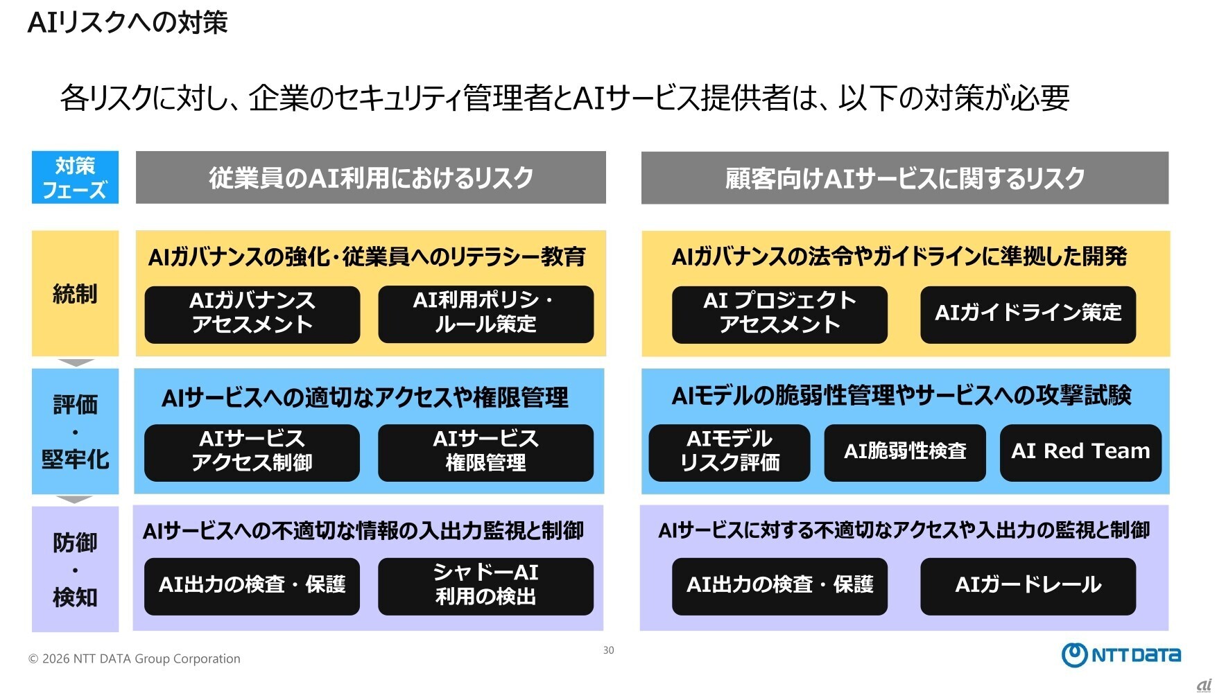 AIリスクへの対策