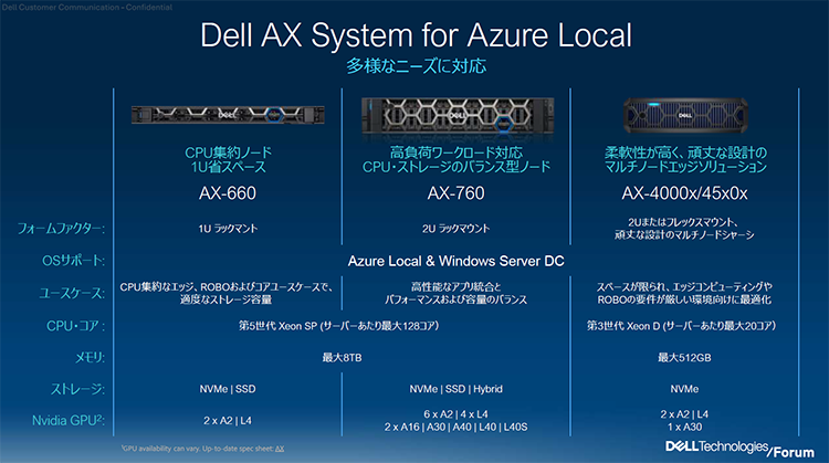Dell AX System for Azure Localの製品ラインナップ