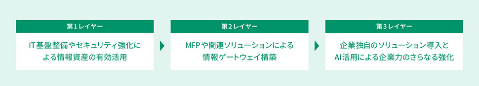 企業のビジネスDXレイヤー