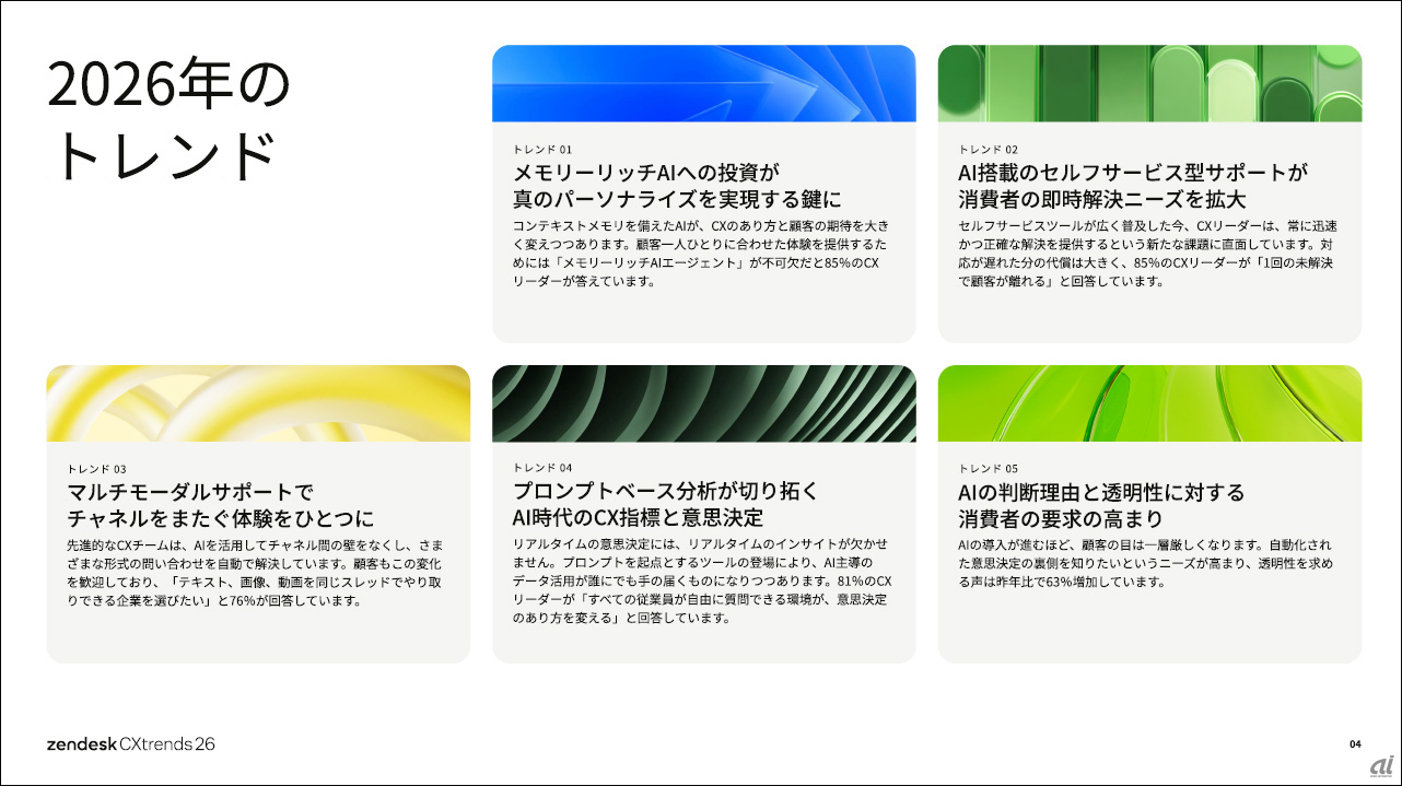 Zendesk「CXトレンドレポート2026」発表--AI活用は「検証」から「実装