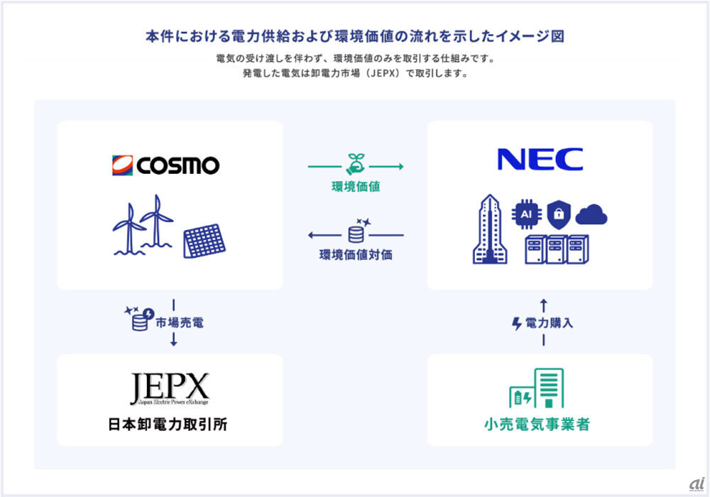 コスモ、NECのデータセンターに風力発電由来の環境価値を提供 - ZDNET