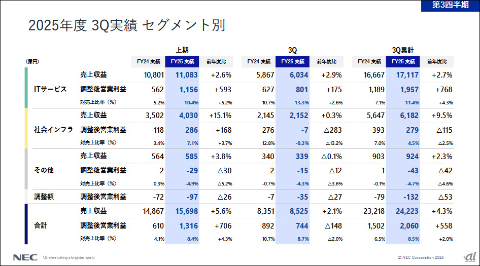 NEC、通期予想を再上方修正--国内ITと「BluStellar」が牽引 - ZDNET Japan