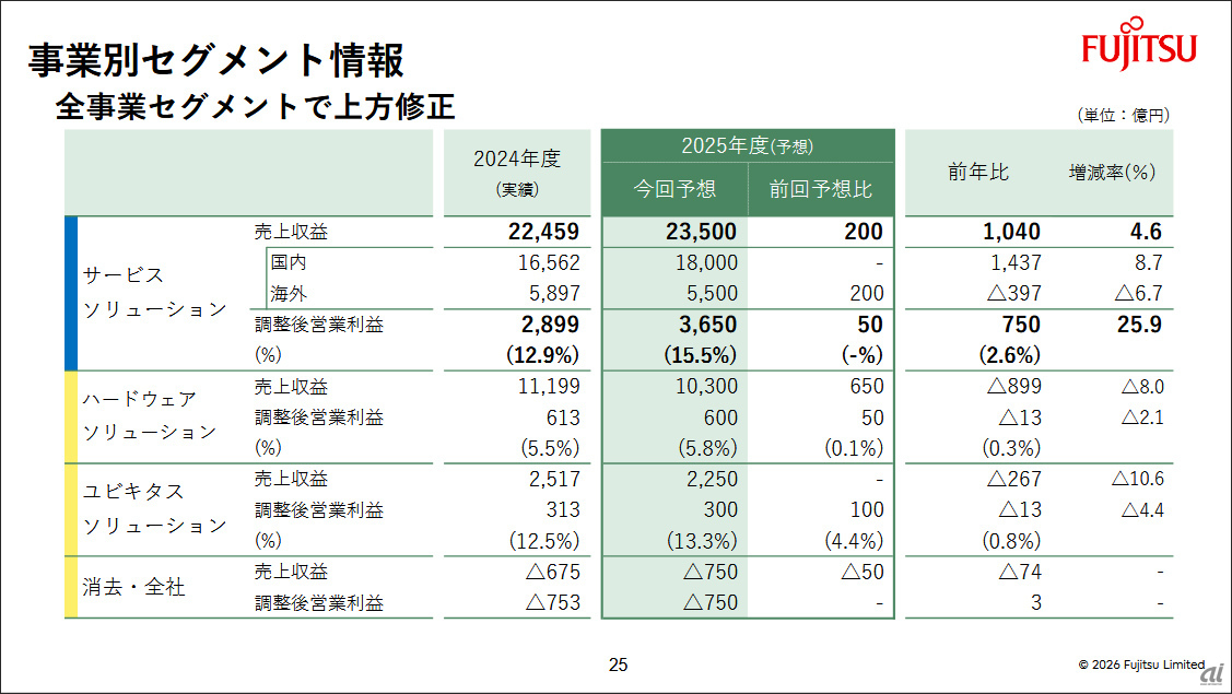 富士通、第3四半期累計で過去最高益--「Fujitsu Uvance」の売上構成比