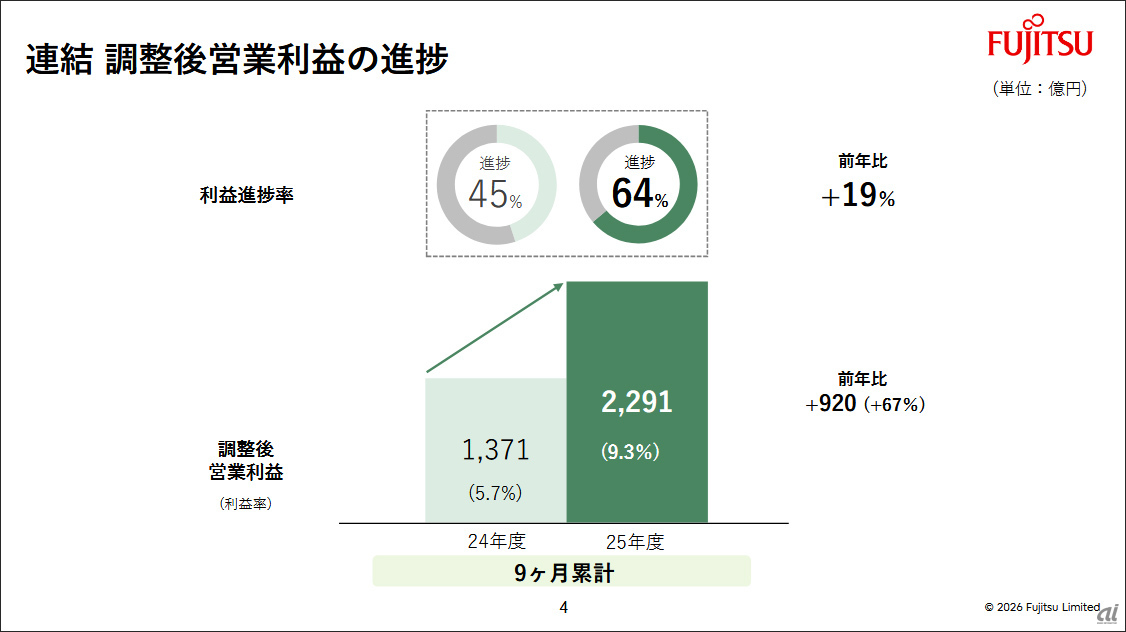富士通、第3四半期累計で過去最高益--「Fujitsu Uvance」の売上構成比