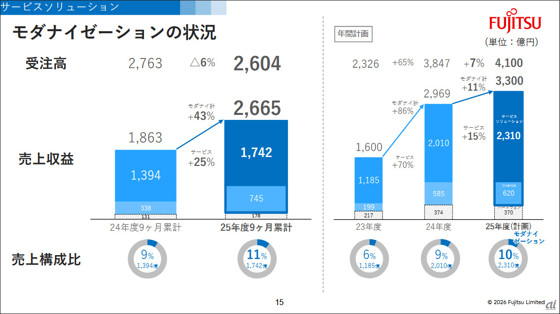 富士通、第3四半期累計で過去最高益--「Fujitsu Uvance」の売上構成比