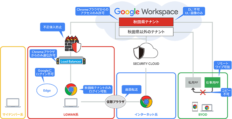 α'モデルに準拠した秋田県のシステム構成