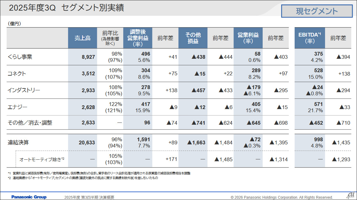 パナソニックHD、減収減益も稼ぐ力回復へ--人員削減は1万2000人規模に