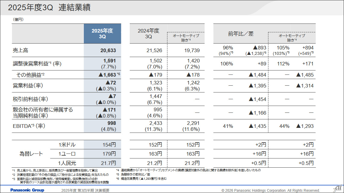 パナソニックHD、減収減益も稼ぐ力回復へ--人員削減は1万2000人規模に