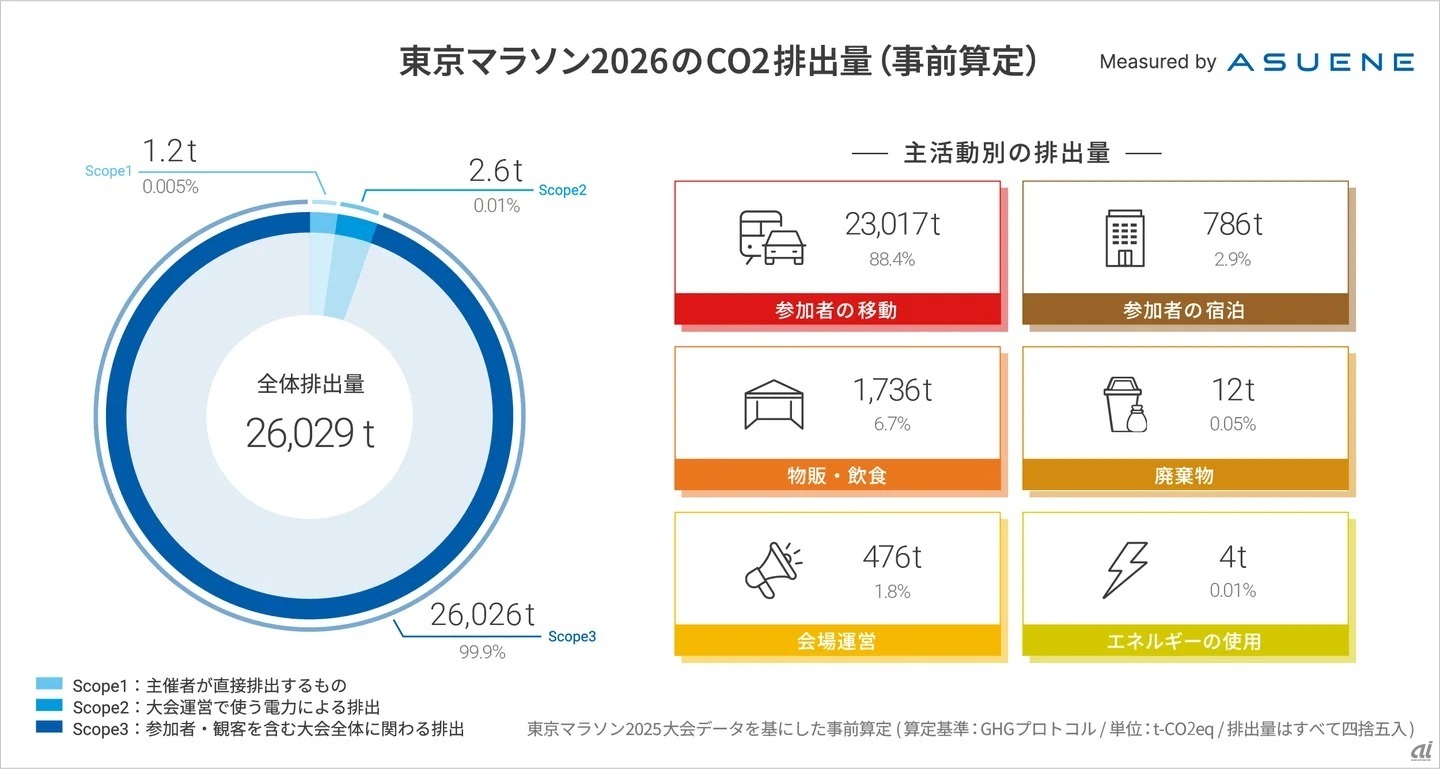 アスエネ、「東京マラソン2026」でのCO2排出量の事前算定 - ZDNET Japan