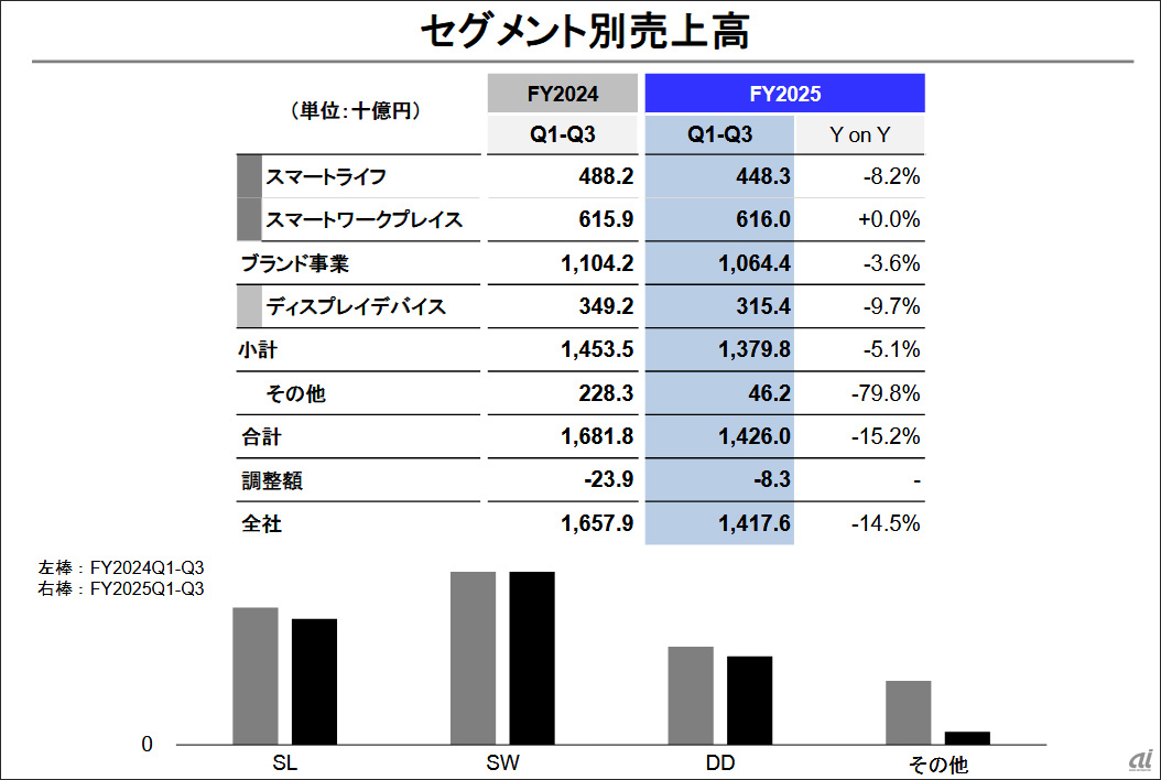シャープ第3四半期、構造改革進展で営業益倍増・最終黒字転換--亀山第2 シャープ第3四半期、構造改革進展で営業益倍増・最終黒字転換--亀山第2