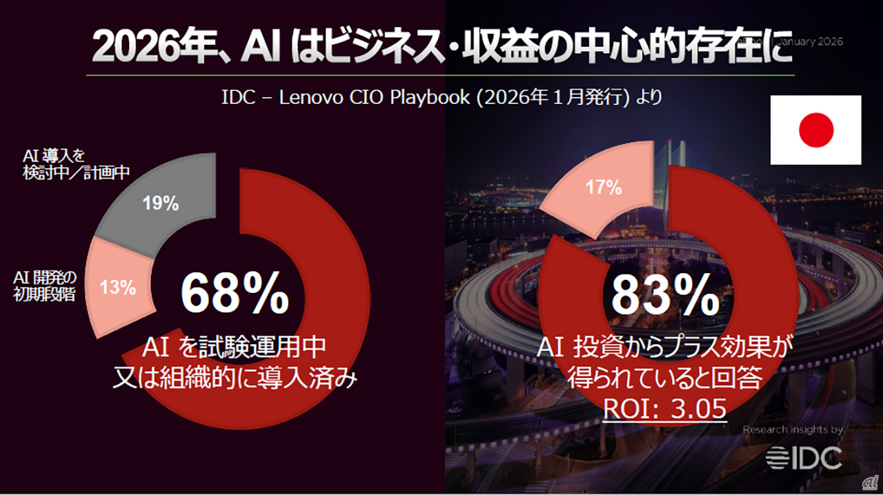 レノボが示すハイブリッドAI戦略と実装の最前線--「実験」から「収益化
