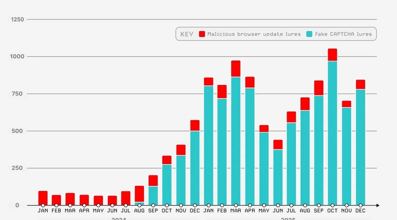偽CAPTCHA攻撃が2025年に563%の急増--見分け方と対策 - ZDNET Japan
