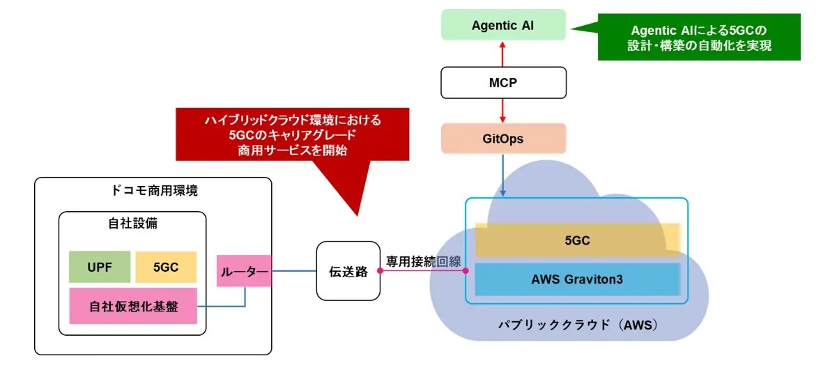 NTTドコモ、AIでAWS上にモバイル通信基幹網を構築--世界初 - ZDNET Japan