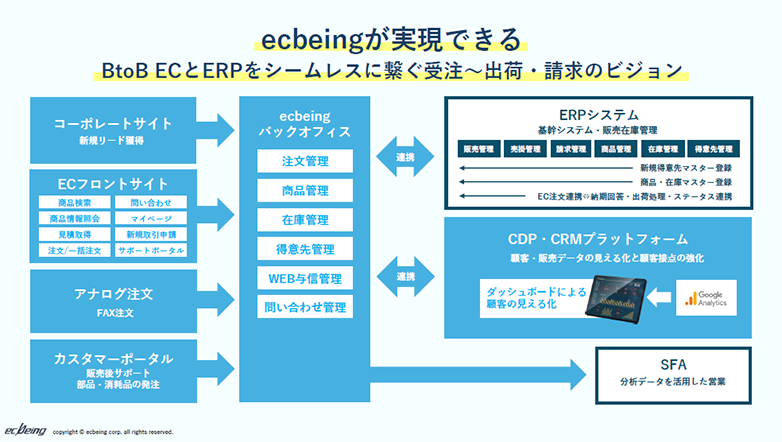 ecbeingとERP、その他システム連携によるBtoB ECの仕組み