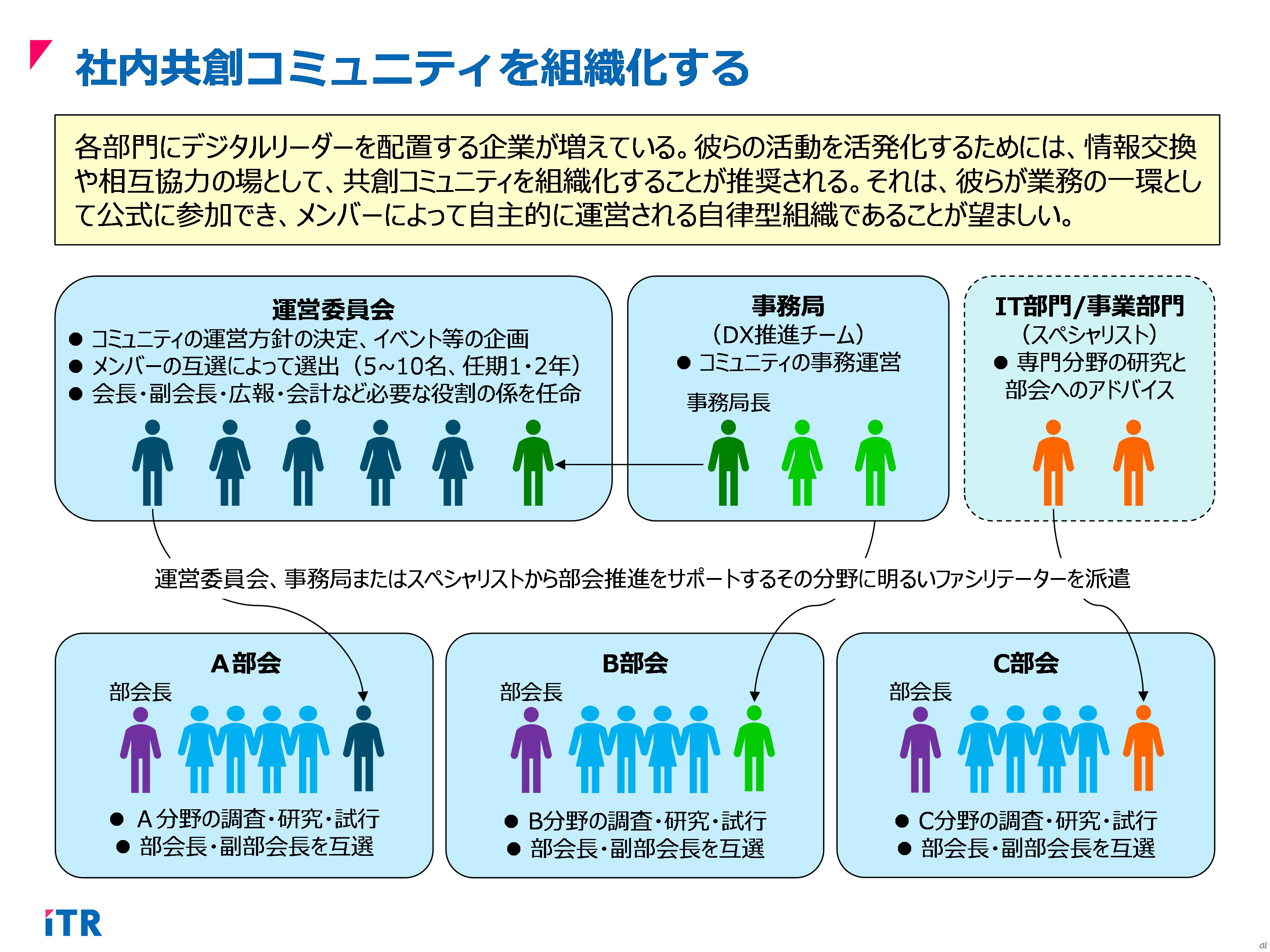 イノベーションを喚起する仕組みと仕掛け--社内にセレンディピティ