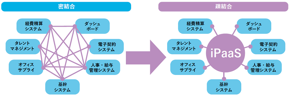 iPaaS「HULFT Square」がデータ連携・変換・APIマネジメントの中核を担い、各システムをつなぐ
