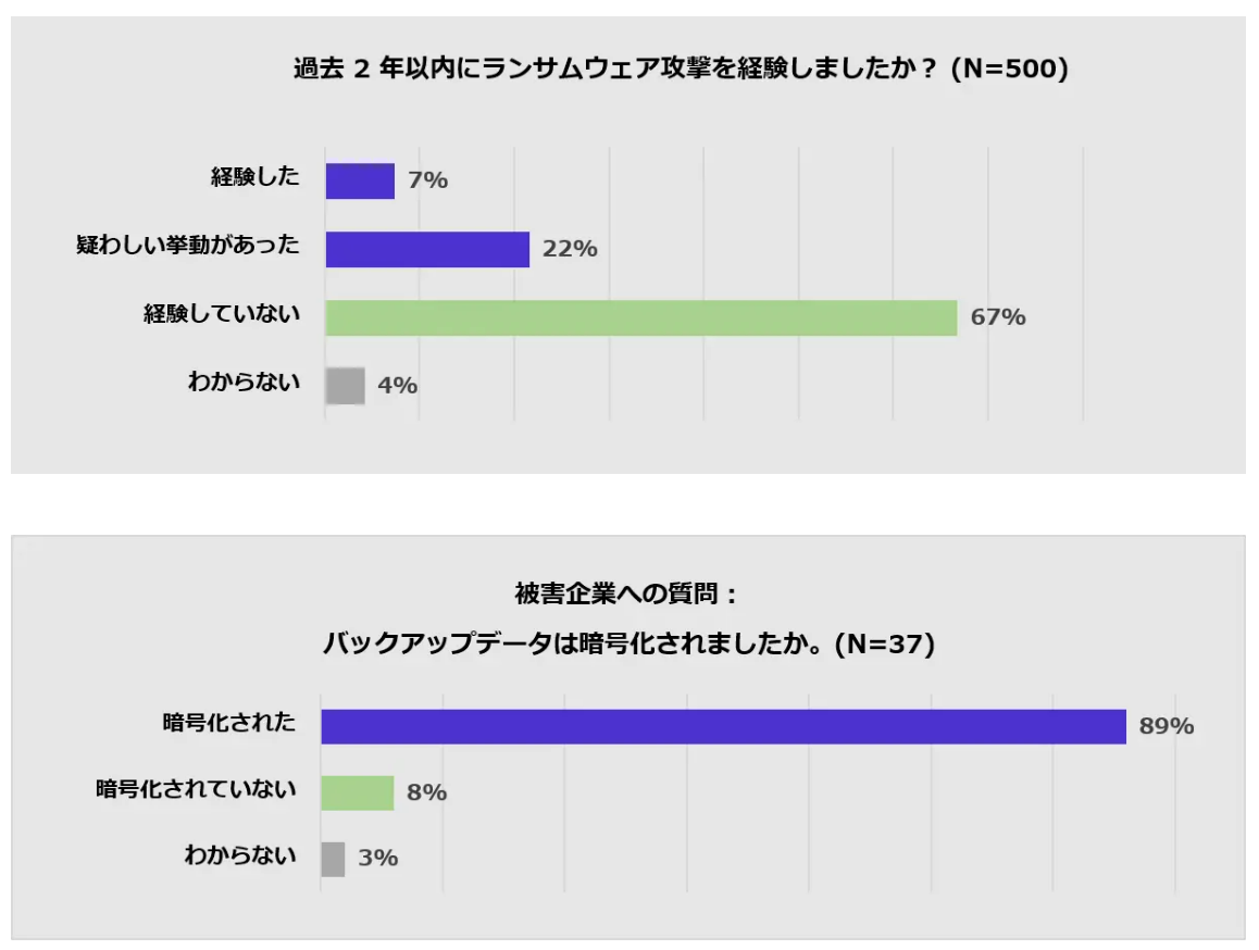 ランサムウェア被害企業の約9割でバックアップが暗号化--Arcserve