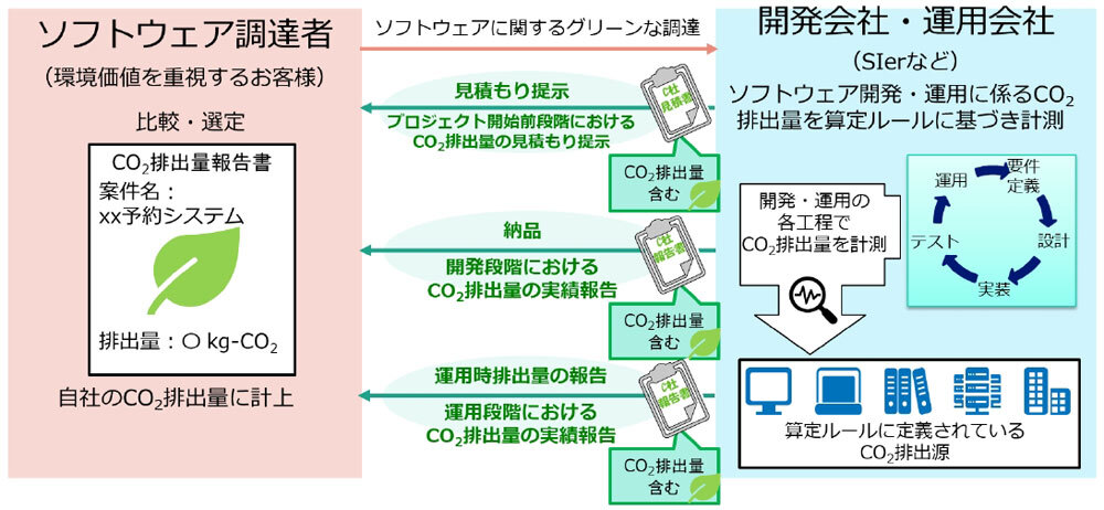 NTT、ソフトウェアのライフサイクル全体でのCO2排出量算定ルールを策定