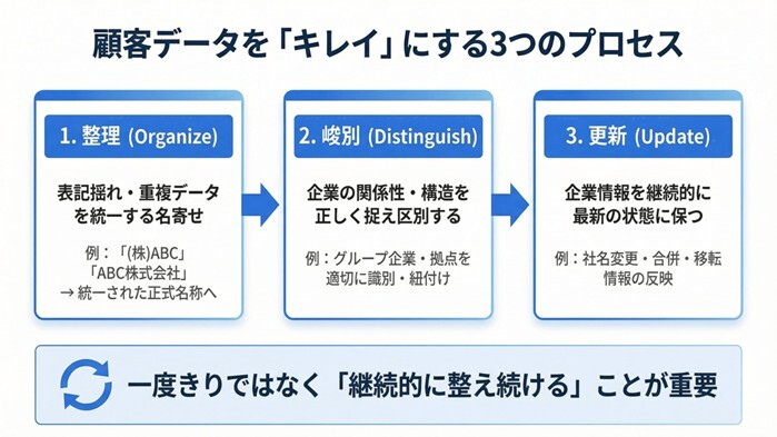 顧客データを「キレイ」に保つためには、3つのプロセスを継続的に行うことが不可欠である